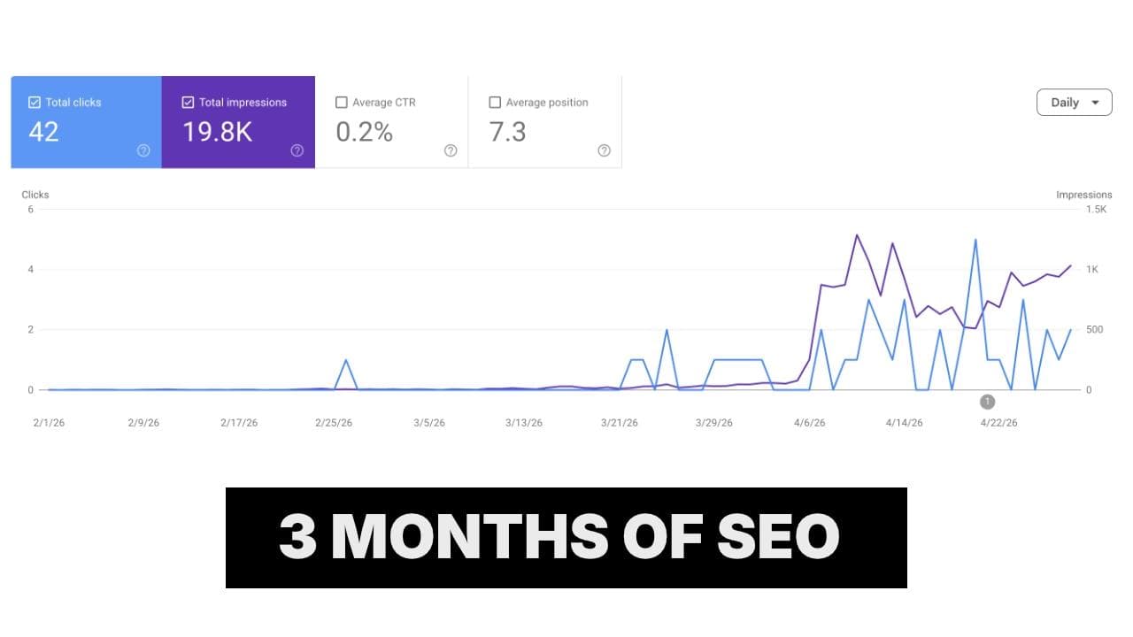 3 Months of SEO: How Code Changes Took a Portfolio Site from Zero to 19K Impressions